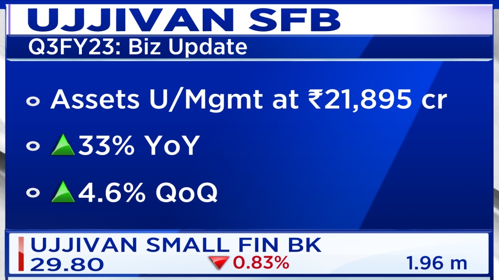 Ujjivan Small Finance Bank says need be prepared for pressure on margins