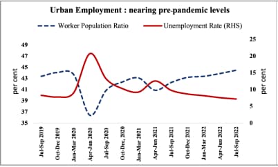 Economic Survey 2023: Unemployment Rate Slips Below Pre-Pandemic Level ...