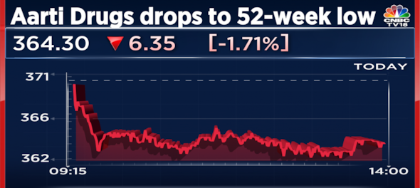 Aarti Drugs extends losses for third straight day, shares fall to a 52-week low