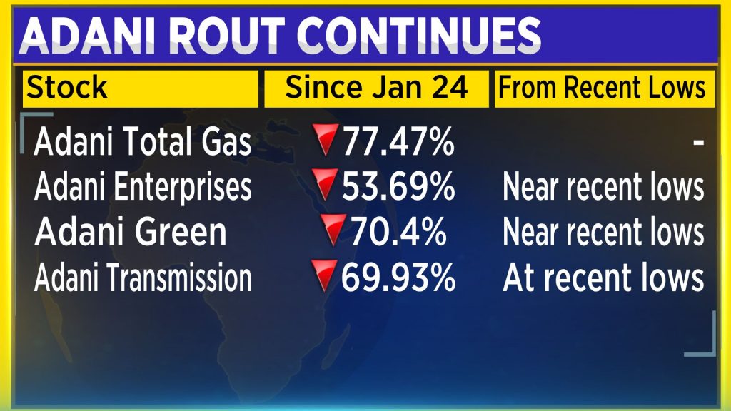 Adani Group Loses Rs 20,000 Crore In Market Capitalisation Today