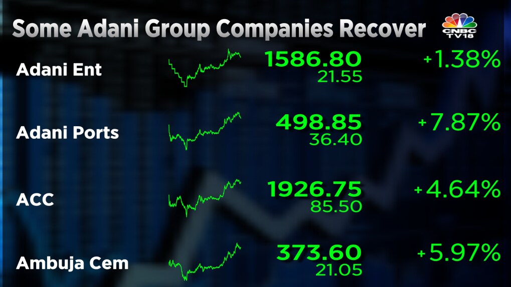 Some Adani Group Stocks Recover From Lows After Market Cap Drops Below ...