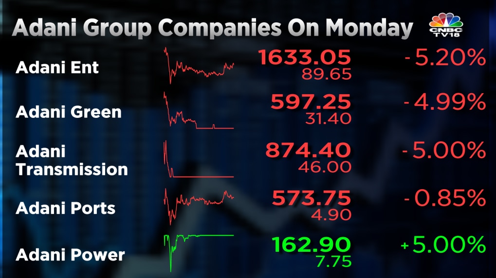 Adani Is No Longer A $100 Billion Group After The Sell-off Post January 24