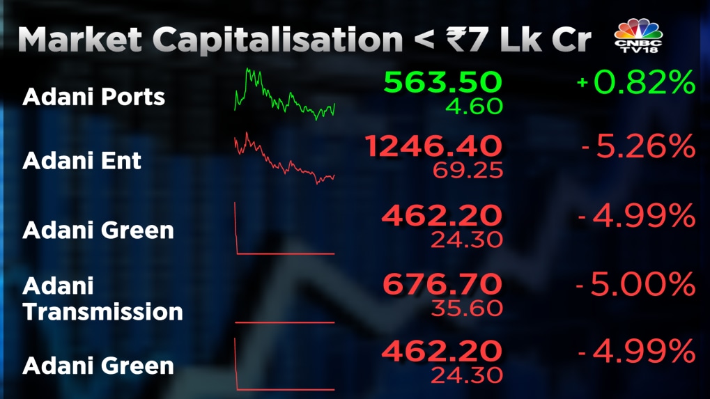 Adani Group Market Capitalisation Falls Below Rs 7 Lakh Crore As ...