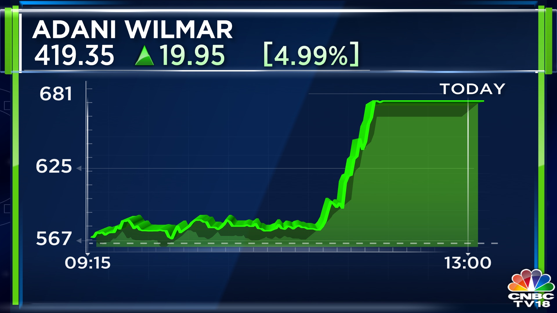 Adani Wilmar Profit Grows 17 Percent Thanks To Strong Volume Growth ...