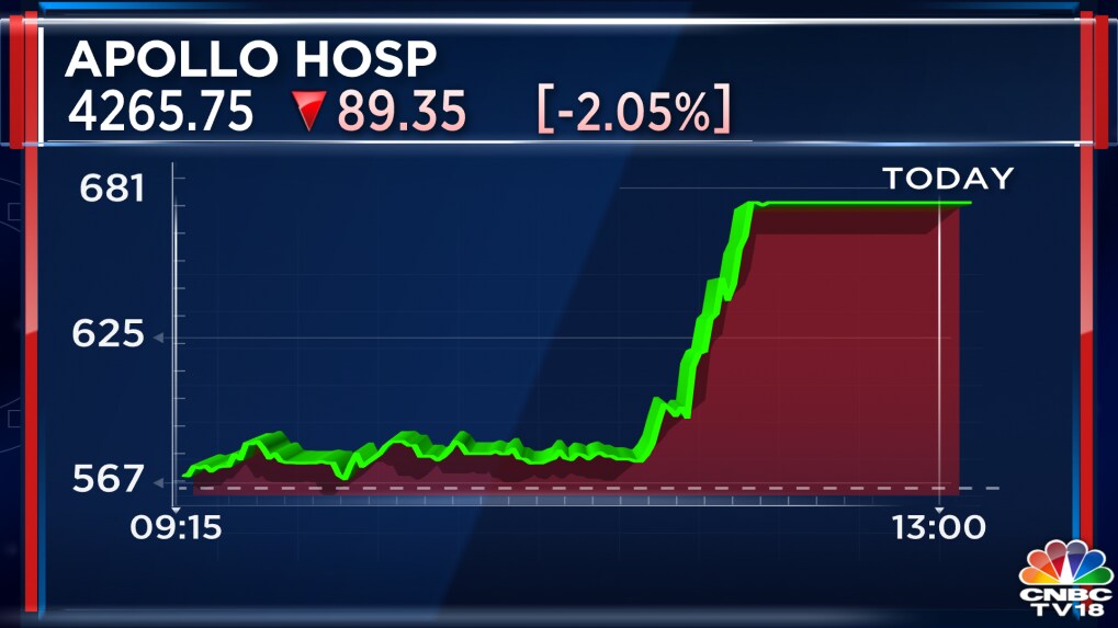 Apollo Hospitals Q3 Net Profit Drops 33%, Revenue Up 17%