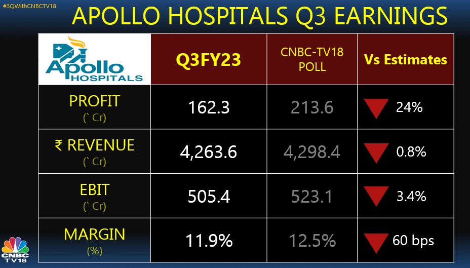 Apollo Hospitals Q3 Net Profit Drops 33%, Revenue Up 17%