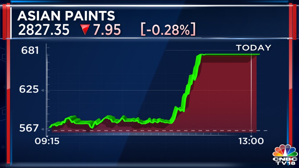 Asian Paints to set up manufacturing plant in Gujarat's Dahej