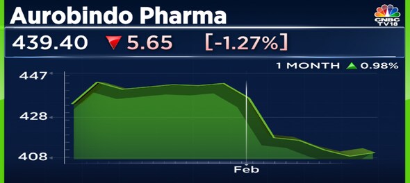 Aurbindo Pharma to report Q3 earnings amid stock market expectation of a slump in US sales