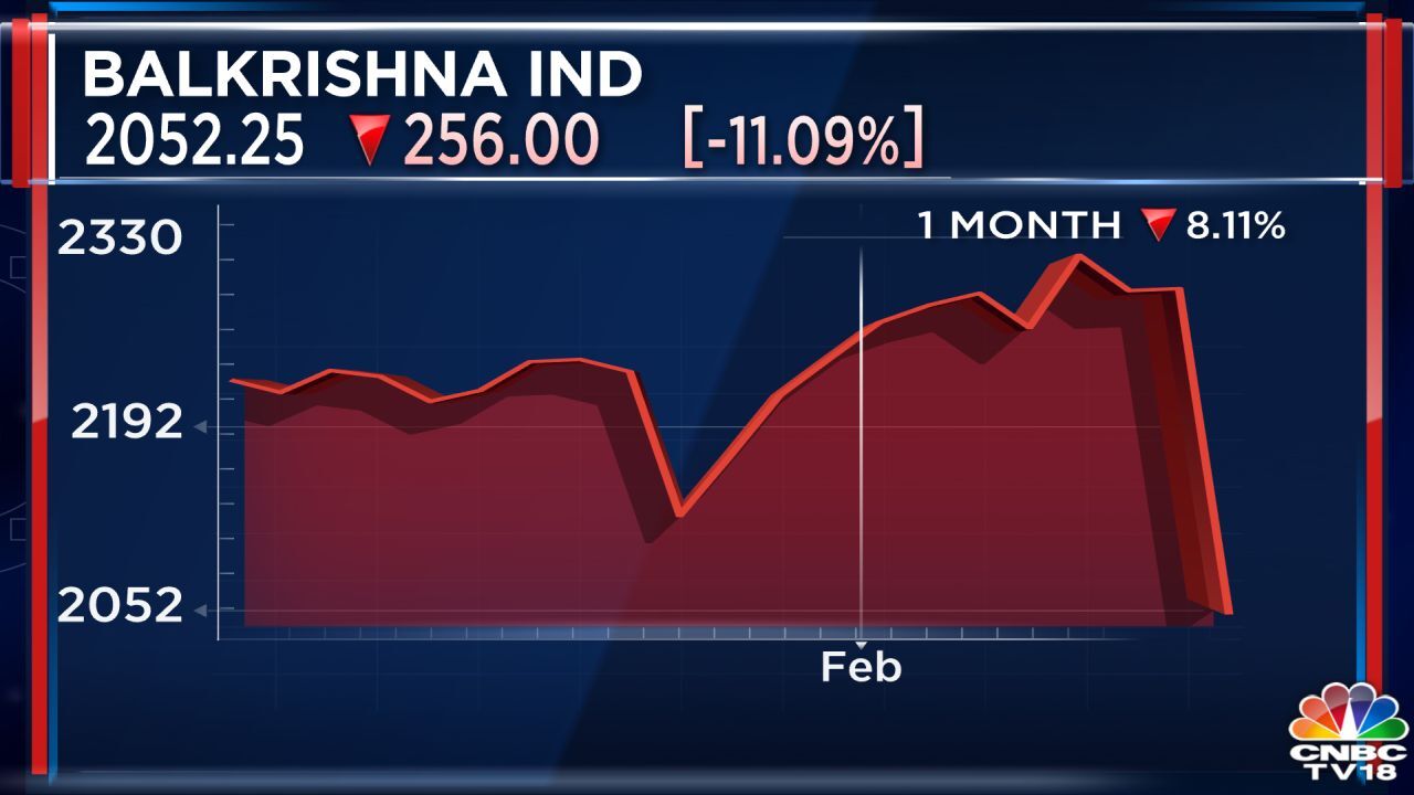 Balkrishna Industries Shares Plunge Over 10% On Poor Q3 Results, Weak ...