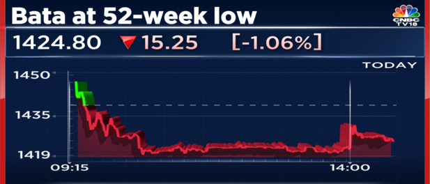 Bata Shares Slump To A 52-week Low, Decline For The Fourth Straight Day