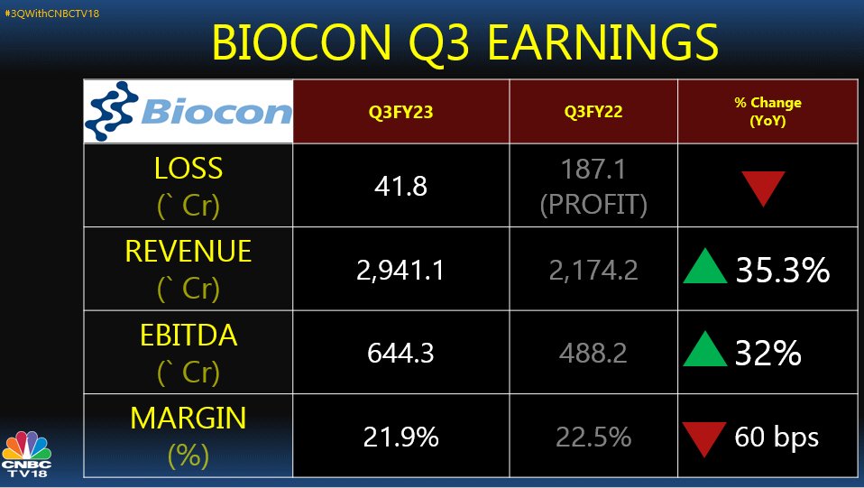 Biocon Q3 Results: Firm Reports Surprise Net Loss Of Rs 41.8 Crore ...