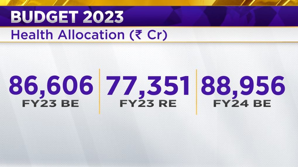 Budget 2023 Govt hikes health expenditure by 2.71 to Rs 88,956 crore