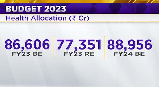 Budget 2023 | Govt hikes health expenditure by 2.71% to Rs 88,956 crore