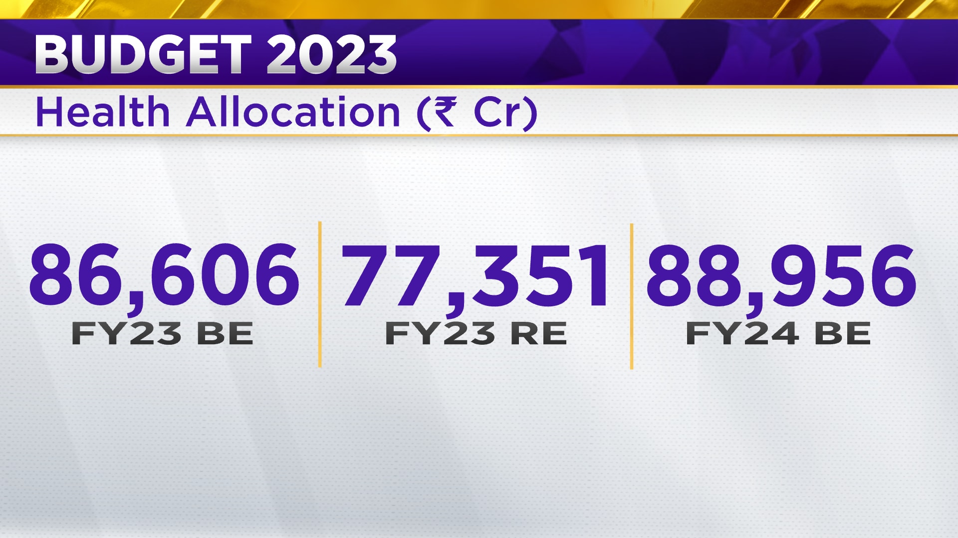 Budget 2023 Govt Hikes Health Expenditure By 2.71 To Rs 88,956 Crore