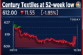 Century Textiles declines for the fourth straight day to end near its 52-week low
