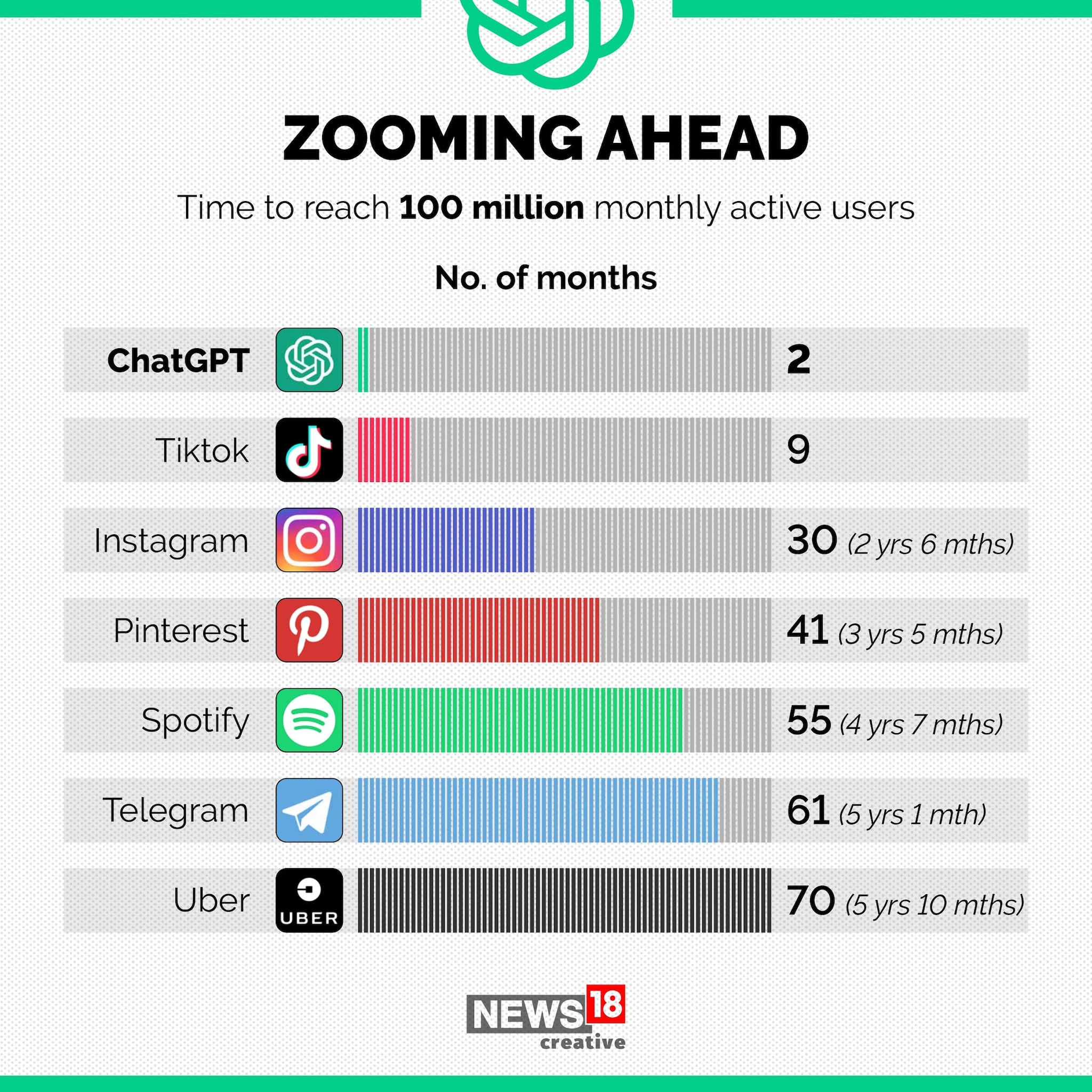 Chatgpt Crosses 100 Million Active Users Sets Record For Fastest