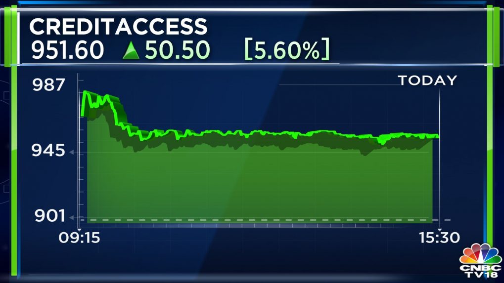 creditaccess-grameen-shares-hit-3-month-high-on-higher-margin-guidance