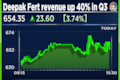Deepak Fertilisers Q3 Result: Revenue jumps 40% led by both businesses, signs contract with GSPC