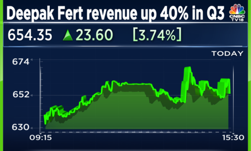 Deepak Fertilisers Q3 Result: Revenue jumps 40% led by both businesses, signs contract with GSPC