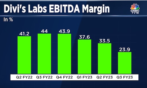 Divi's Labs Q3 Result: Multi-quarter low margin drags shares to their worst drop in six years