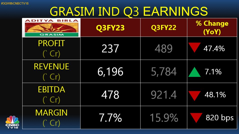 Grasim Industries Posts 47 Percent Fall In Q3 Profit On High Input ...