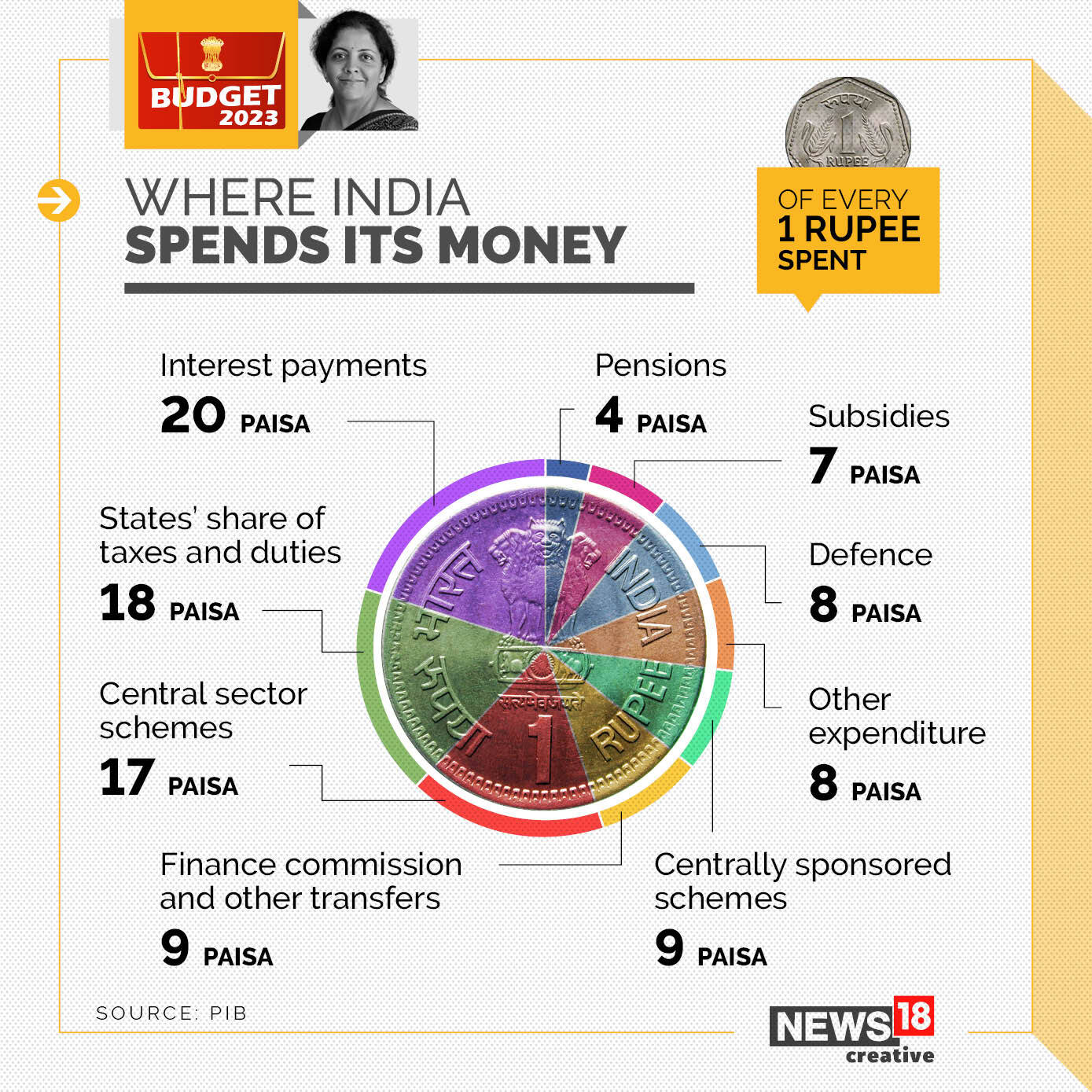 Government Budget 2024 Breakdown In India Peria Bobbette