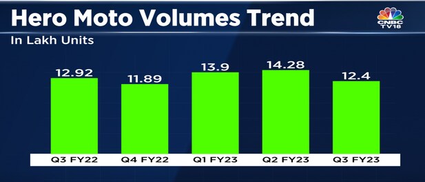 Hero Moto Earnings Preview: Weak quarter likely as volumes remain under pressure