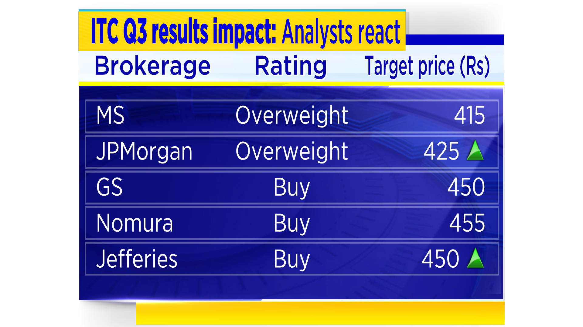 itc-hit-all-time-high-as-analysts-laud-industry-leading-fmcg-growth-and-improving-cigarette-volumes