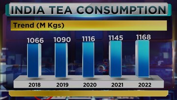India Tea consumption, data, 