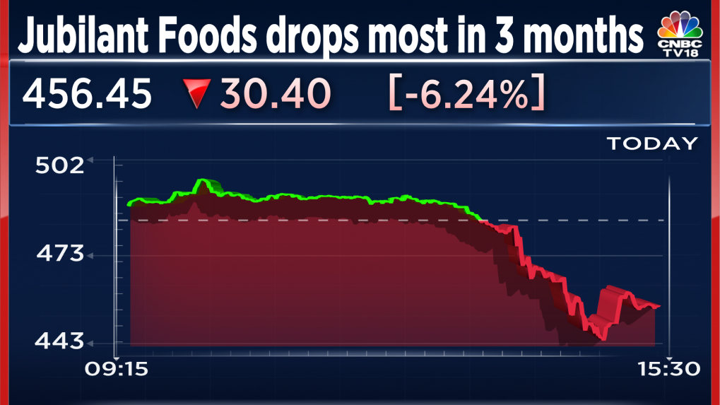 Jubilant FoodWorks Shares Fall Most In Three Months After December ...