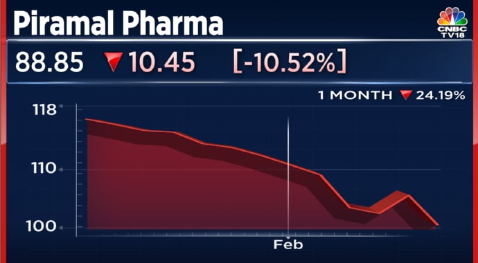 piramal-pharma-tumbles-13-on-q3-loss