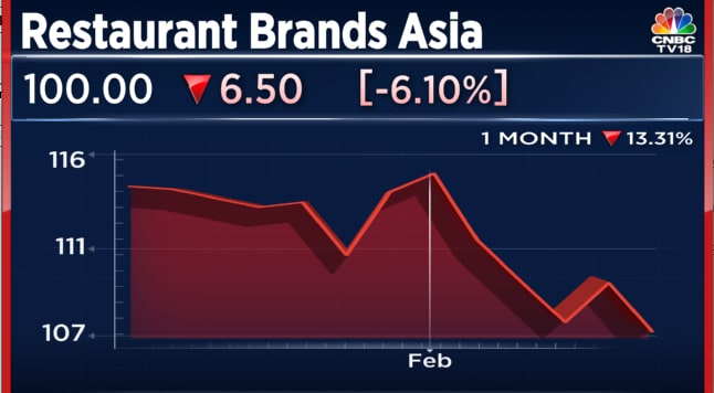 Restaurant Brands Asia Loss Widens In Q3 On Poor Show In Indonesia ...