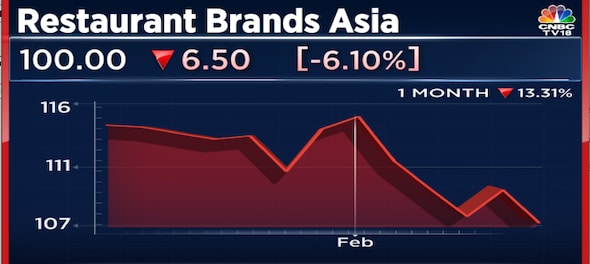 Restaurant Brands Asia loss widens in Q3 on poor show in Indonesia, shares slide 6%