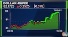 Rupee rises to 81.83 versus dollar, greenback near nine-month low