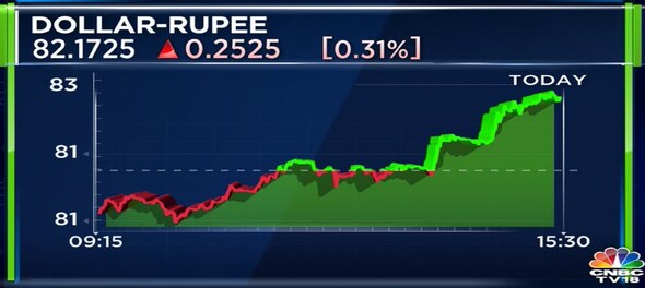 Rupee breaches 82-mark versus dollar, ends at 82.17