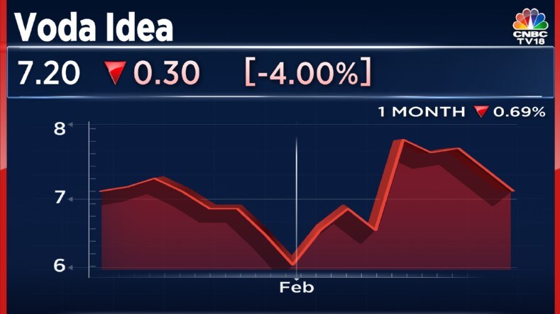 vodafone-idea-hits-new-low-after-bleeding-subscribers-for-21-months-on