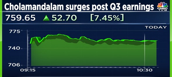 Cholamandalam shares rise after reporting best loan growth in 18 quarters