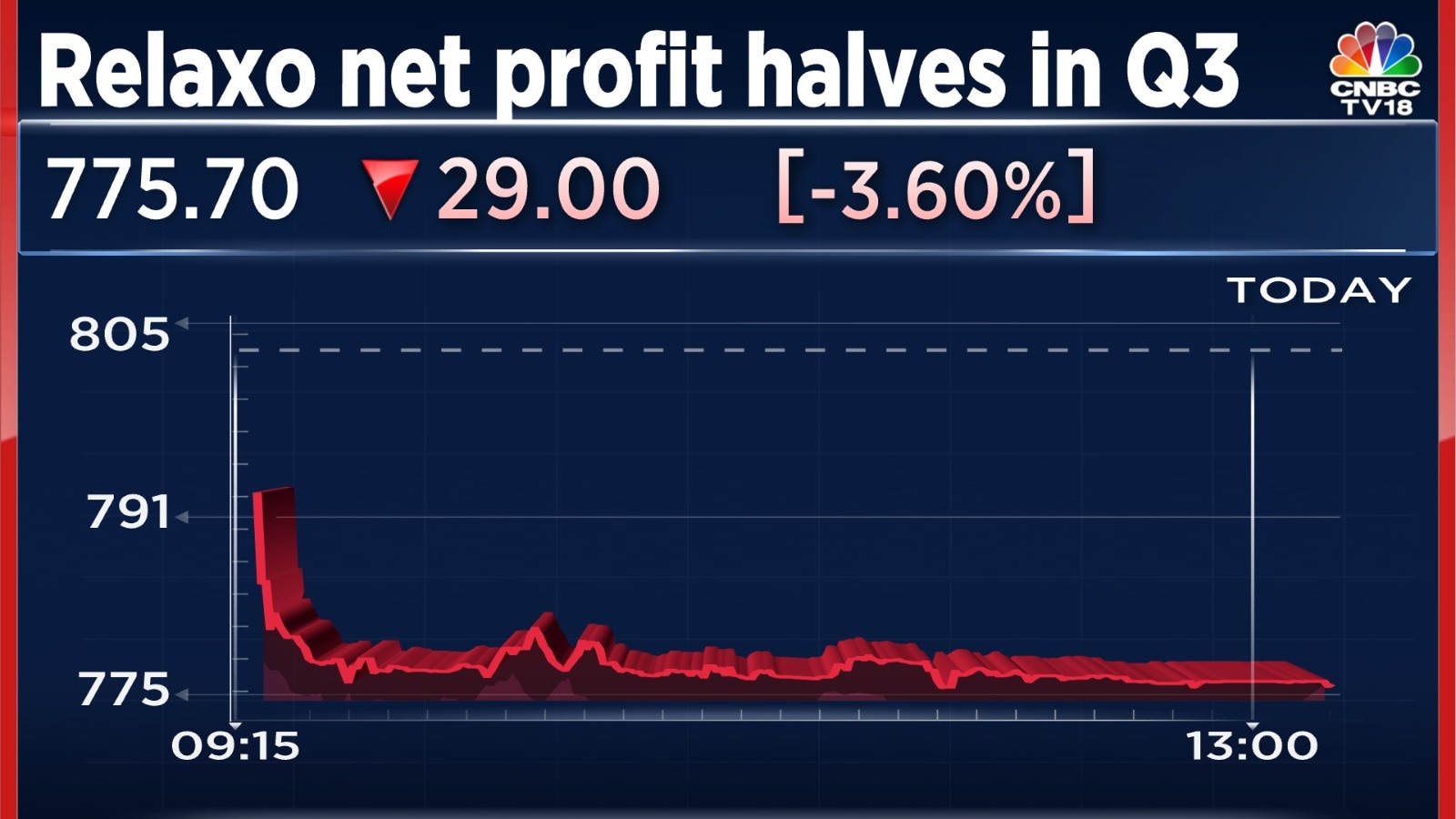 Relaxo footwears: Read Latest News & Updates on Relaxo footwears, Photos,  Videos | CNBCTV18