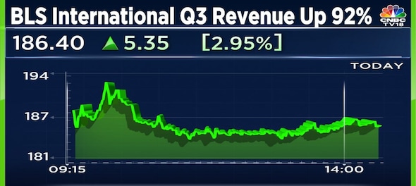 BLS International shares rise after ZMPL acquisition aids 92% revenue growth