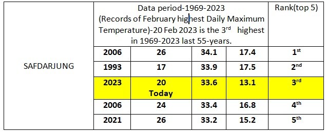 Delhi Reports Season S Highest Temperature 3rd Highest Feb Record In   WhatsApp Image 2023 02 20 At 8.20.47 PM 