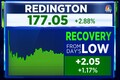 Apple reseller Redington gains after Synnex Mauritius sells entire stake for Rs 3,200 crore