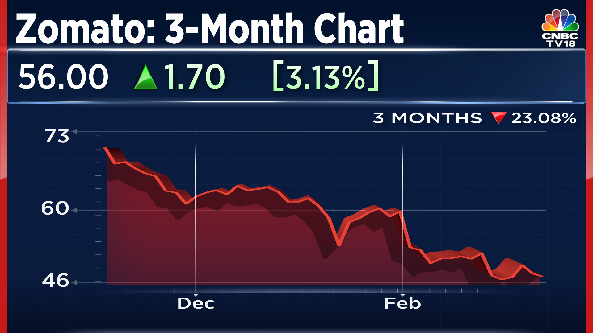 Zomato Stocks Rally 3 Percent Ahead Of Q3 Results, Here Is What ...