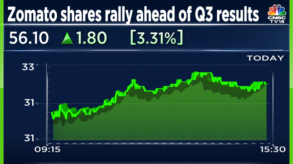 Zomato stocks rally 3 percent ahead of Q3 results, here is what