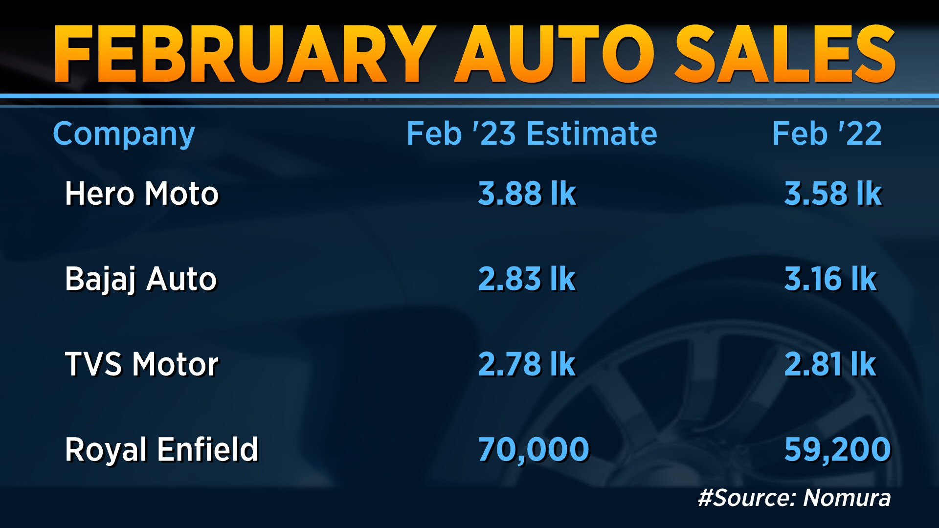 February auto sales preview Car demand to remain skewed towards SUVs