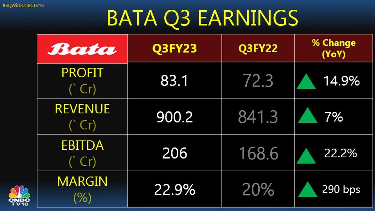 Bata 7 percent on sale off