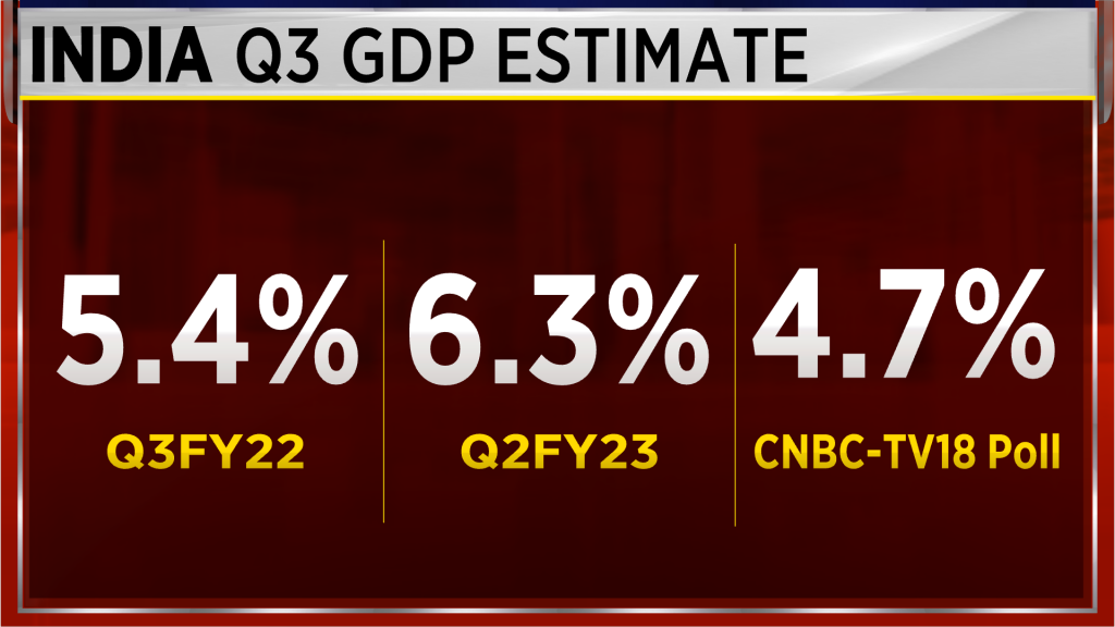 India’s Q3 GDP Likely Grew By 4.7% - Data To Be Out Later This Evening ...