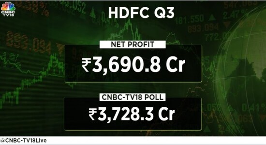 HDFC net profit rises 13% in third quarter — net interest income 29% up
