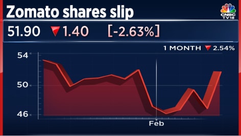 This Is What Top Brokerages Said About Zomato Even As Stock Slipped