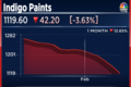 Paint industry unlikely to see further price hikes, says Indigo Paints