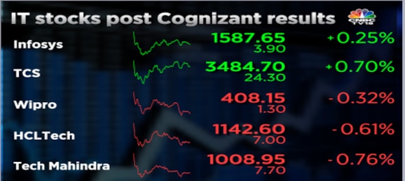 Cognizant beats FY22 guidance but expects revenue to dip in March quarter